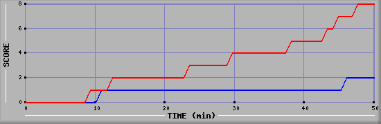 Team Scoring Diagramm