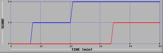 Team Scoring Diagramm