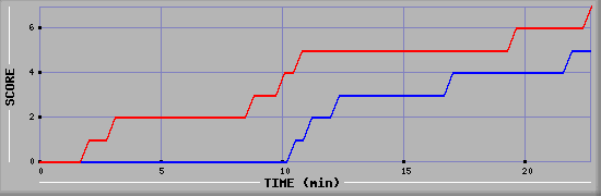 Team Scoring Diagramm