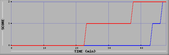 Team Scoring Diagramm