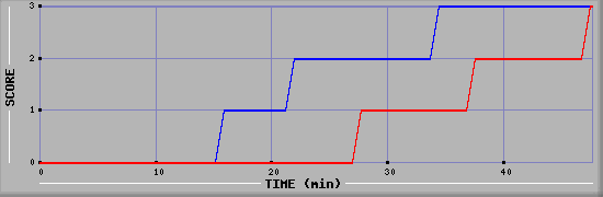 Team Scoring Diagramm