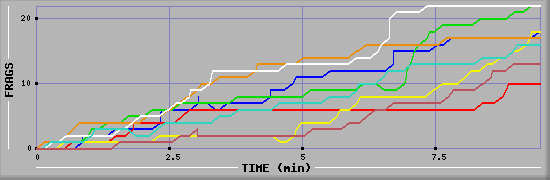 Frag Diagramm