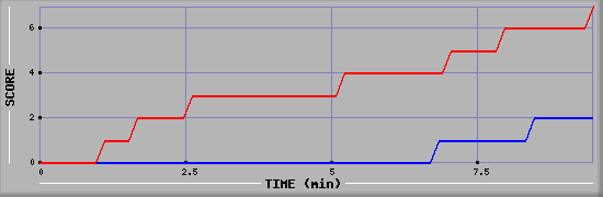 Team Scoring Diagramm