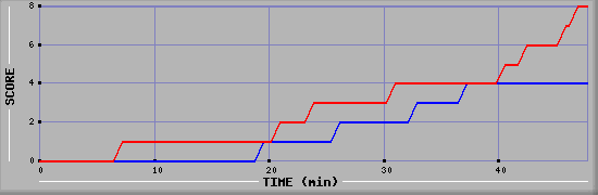 Team Scoring Diagramm