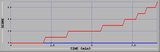 Team Scoring Diagramm