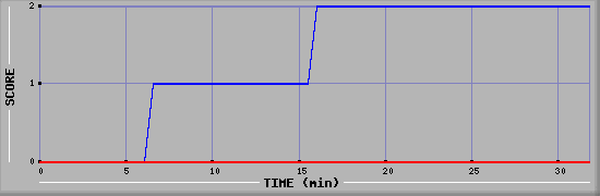 Team Scoring Diagramm