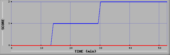 Team Scoring Diagramm