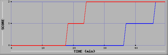 Team Scoring Diagramm