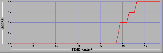 Team Scoring Diagramm