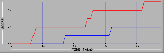 Team Scoring Diagramm