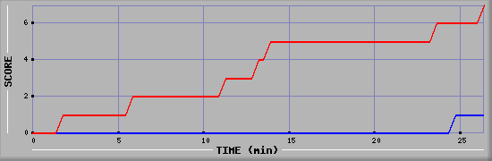 Team Scoring Diagramm