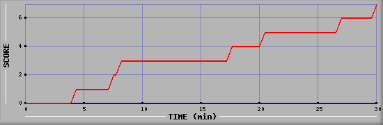 Team Scoring Diagramm