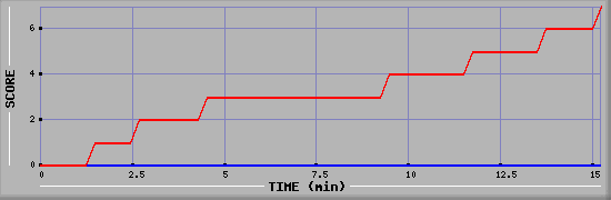 Team Scoring Diagramm