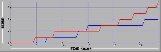 Team Scoring Diagramm