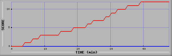 Team Scoring Diagramm