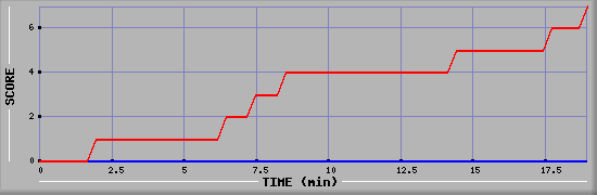 Team Scoring Diagramm