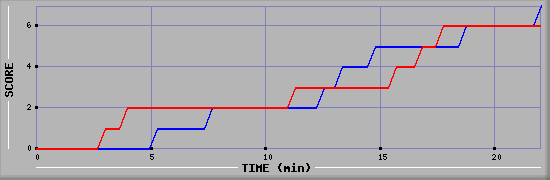 Team Scoring Diagramm