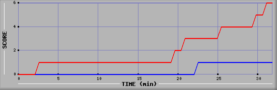 Team Scoring Diagramm