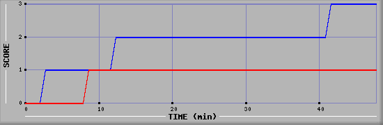 Team Scoring Diagramm