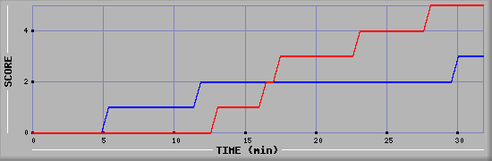 Team Scoring Diagramm