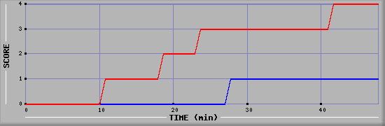 Team Scoring Diagramm