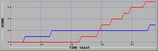 Team Scoring Diagramm