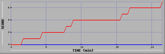 Team Scoring Diagramm