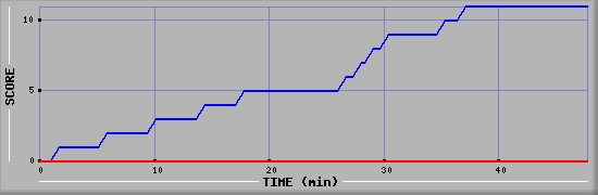 Team Scoring Diagramm