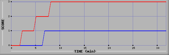 Team Scoring Diagramm