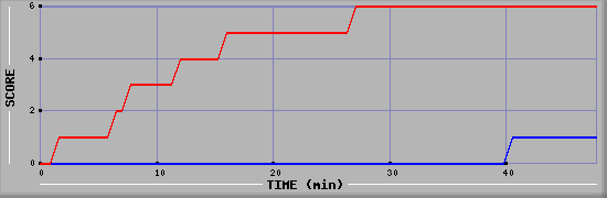 Team Scoring Diagramm