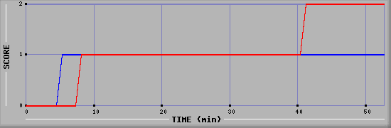 Team Scoring Diagramm