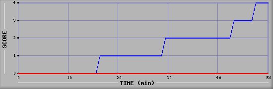 Team Scoring Diagramm