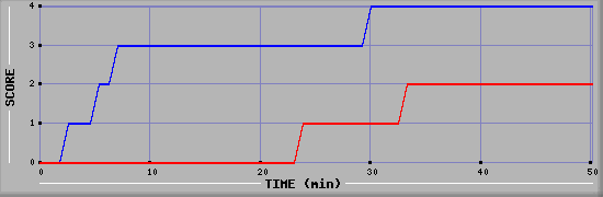 Team Scoring Diagramm