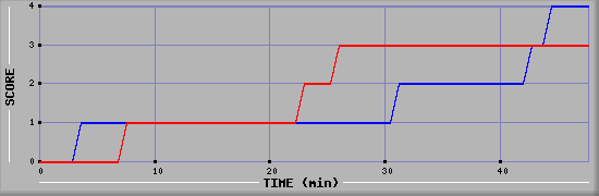 Team Scoring Diagramm