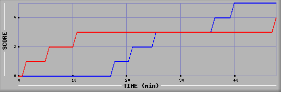 Team Scoring Diagramm