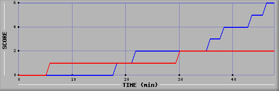 Team Scoring Diagramm