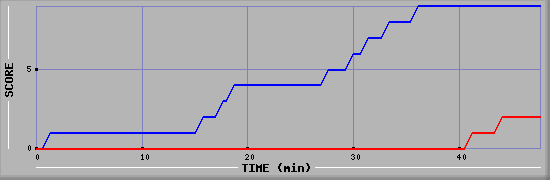 Team Scoring Diagramm