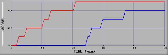 Team Scoring Diagramm