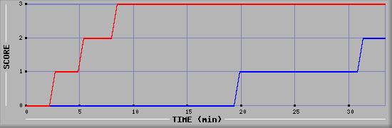 Team Scoring Diagramm