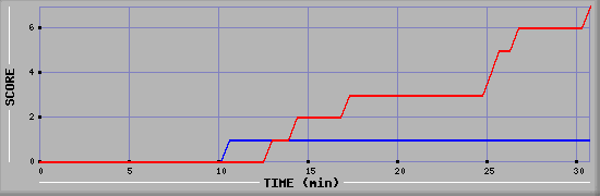 Team Scoring Diagramm