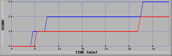 Team Scoring Diagramm