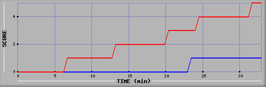 Team Scoring Diagramm