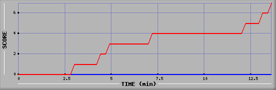 Team Scoring Diagramm