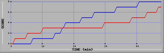 Team Scoring Diagramm