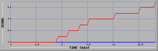 Team Scoring Diagramm