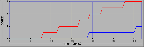 Team Scoring Diagramm