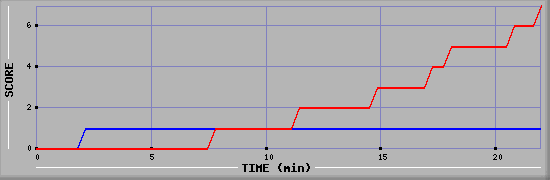 Team Scoring Diagramm