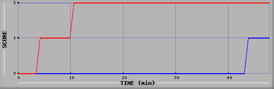 Team Scoring Diagramm