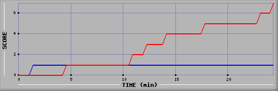 Team Scoring Diagramm