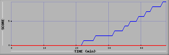 Team Scoring Diagramm